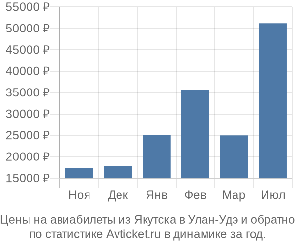 Авиабилеты из Якутска в Улан-Удэ цены