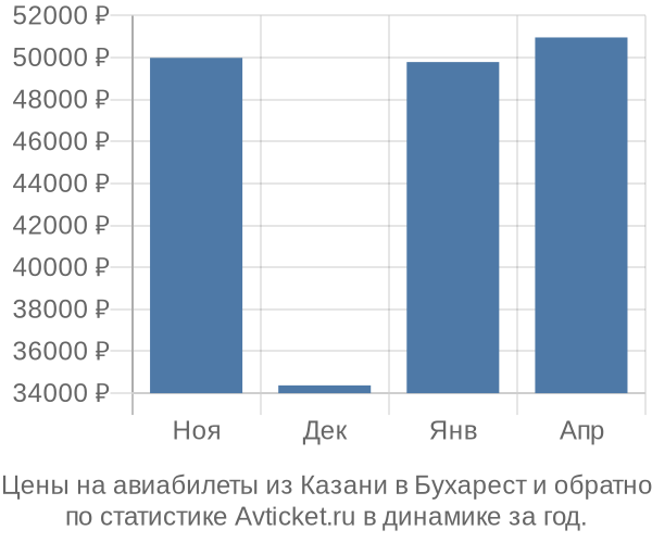 Авиабилеты из Казани в Бухарест цены