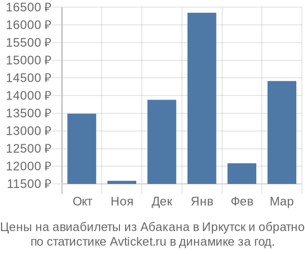 Авиабилеты из Абакана в Иркутск цены