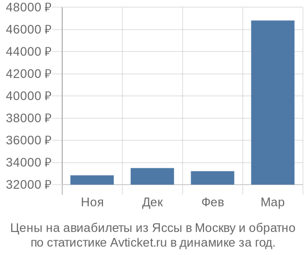 Авиабилеты из Яссы в Москву цены