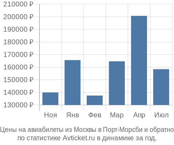 Авиабилеты из Москвы в Порт-Морсби цены