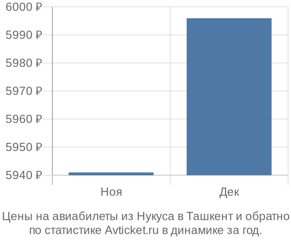 Авиабилеты из Нукуса в Ташкент цены