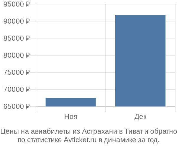 Авиабилеты из Астрахани в Тиват цены