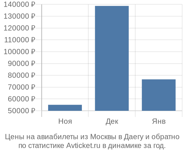 Авиабилеты из Москвы в Даегу цены