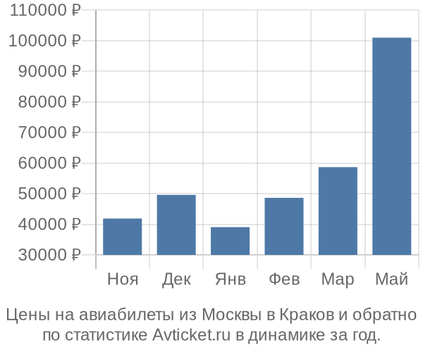 Авиабилеты из Москвы в Краков цены