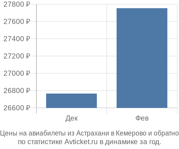 Авиабилеты из Астрахани в Кемерово цены