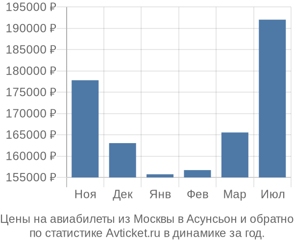 Авиабилеты из Москвы в Асунсьон цены