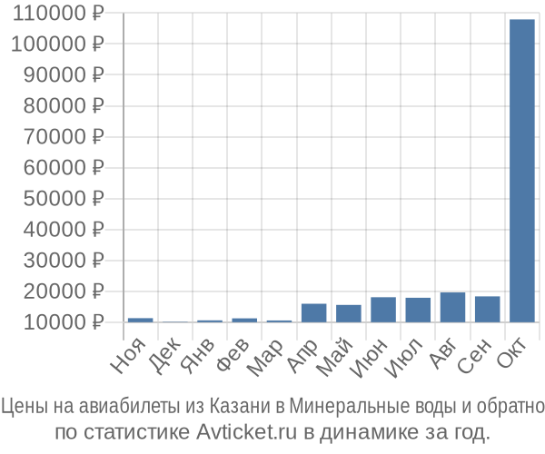 Авиабилеты из Казани в Минеральные воды цены