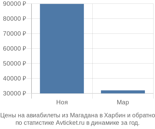Авиабилеты из Магадана в Харбин цены
