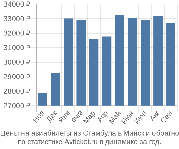 Авиабилеты из Стамбула в Минск цены