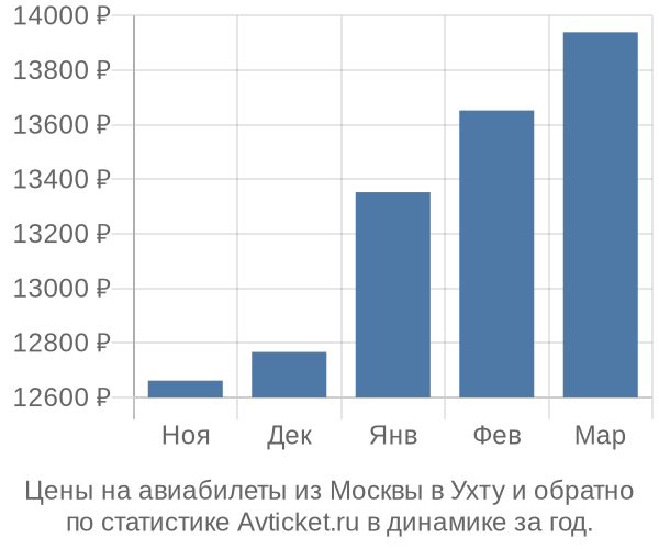 Авиабилеты из Москвы в Ухту цены