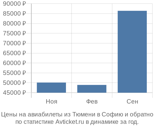 Авиабилеты из Тюмени в Софию цены