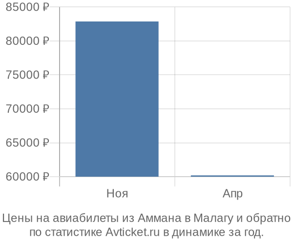 Авиабилеты из Аммана в Малагу цены