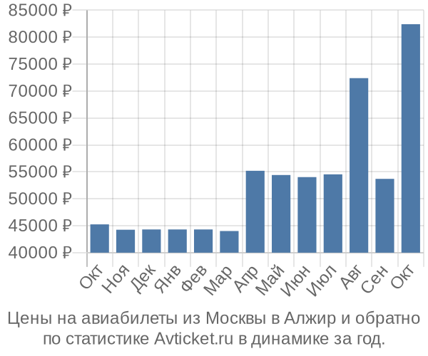 Авиабилеты из Москвы в Алжир цены