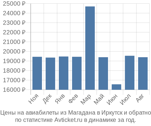 Авиабилеты из Магадана в Иркутск цены
