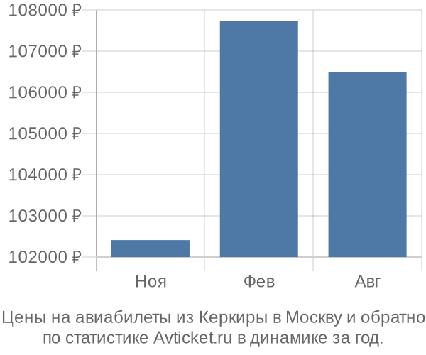 Авиабилеты из Керкиры в Москву цены