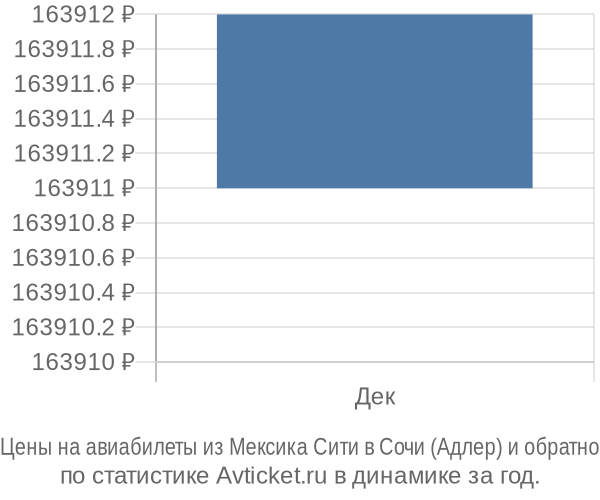 Авиабилеты из Мексика Сити в Сочи (Адлер) цены