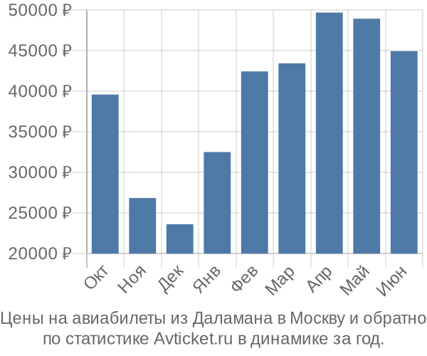 Авиабилеты из Даламана в Москву цены