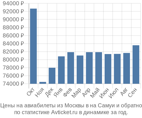Авиабилеты из Москвы в на Самуи цены