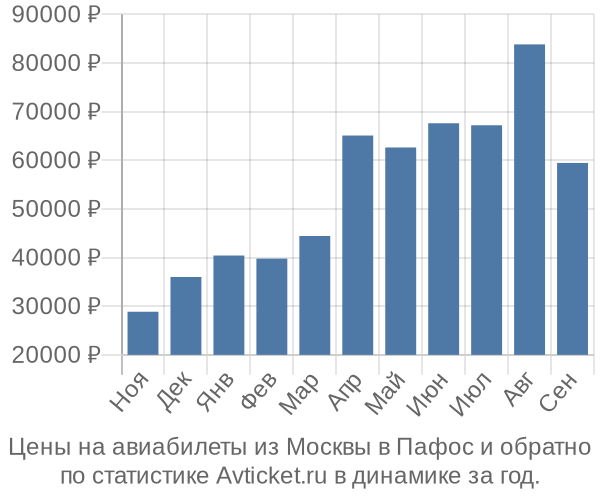 Авиабилеты из Москвы в Пафос цены
