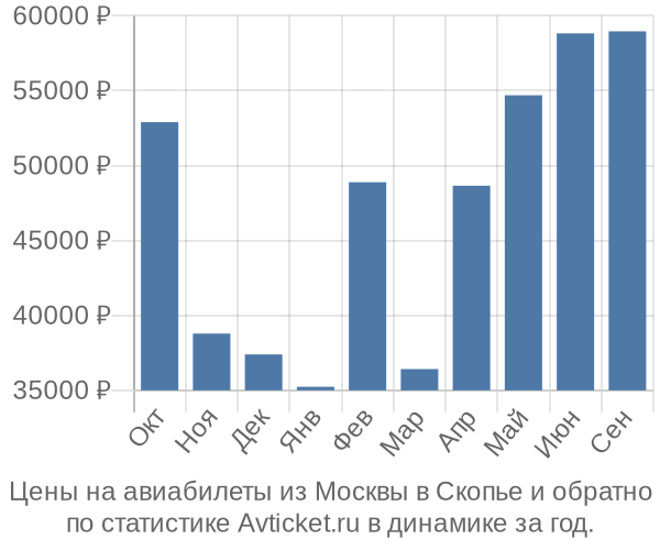 Авиабилеты из Москвы в Скопье цены