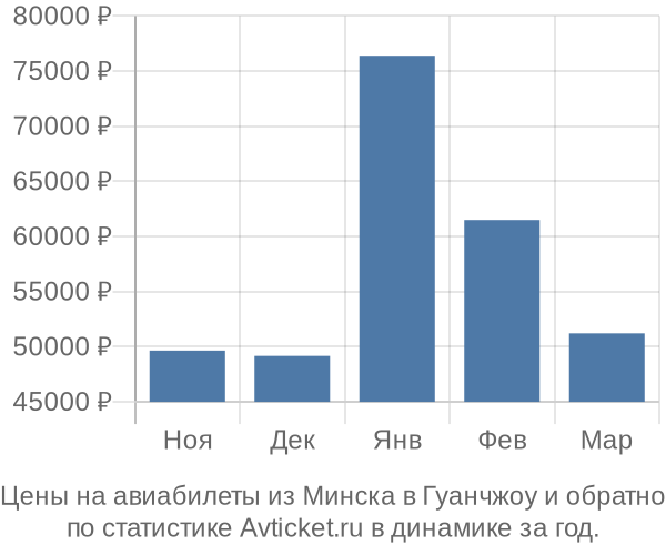 Авиабилеты из Минска в Гуанчжоу цены