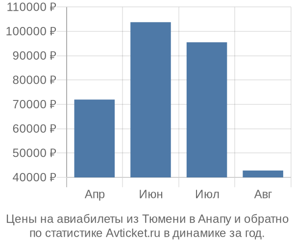 Авиабилеты из Тюмени в Анапу цены