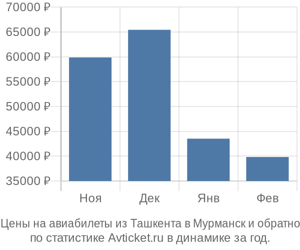 Авиабилеты из Ташкента в Мурманск цены