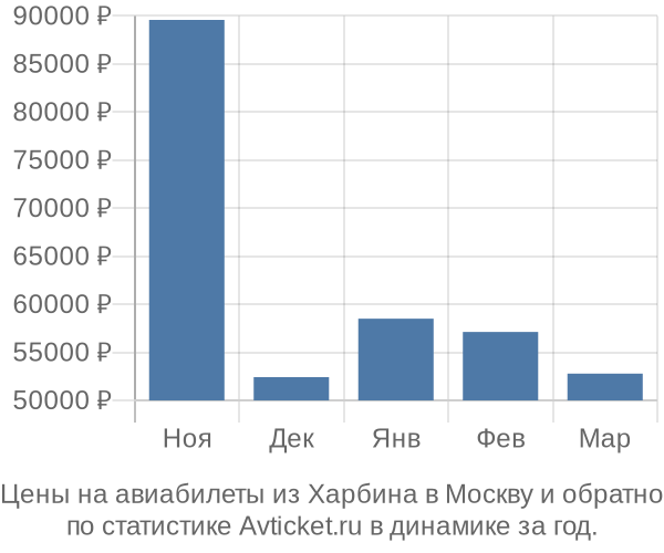 Авиабилеты из Харбина в Москву цены