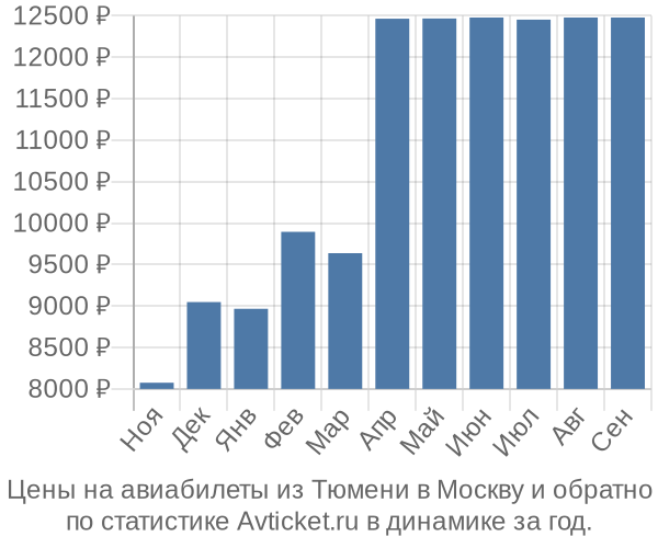 Авиабилеты из Тюмени в Москву цены