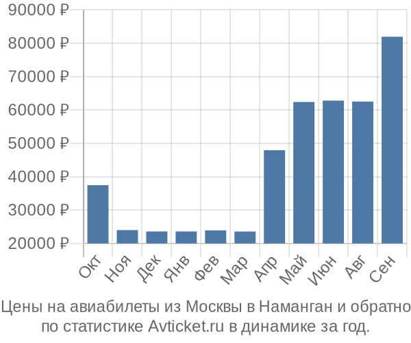 Авиабилеты из Москвы в Наманган цены