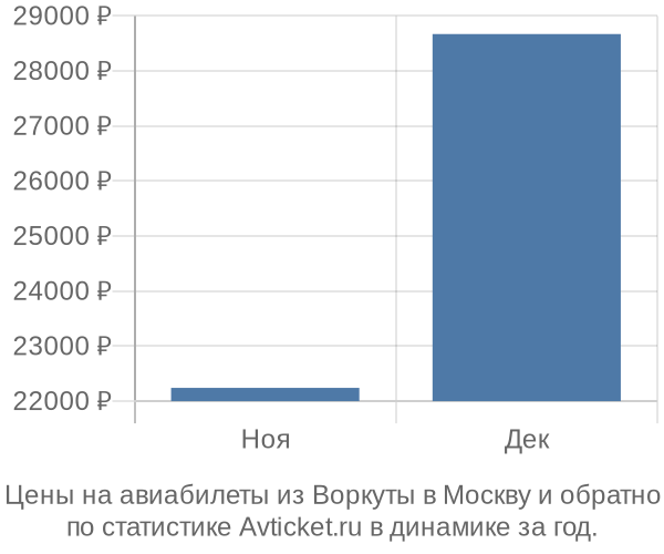 Авиабилеты из Воркуты в Москву цены
