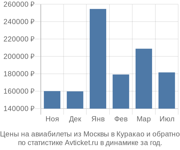 Авиабилеты из Москвы в Куракао цены