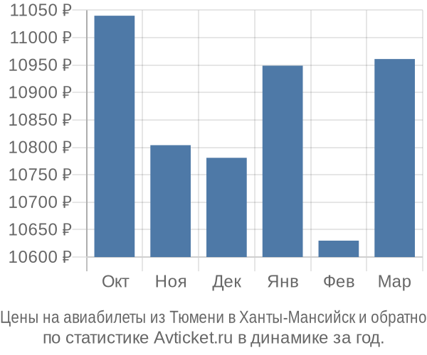 Авиабилеты из Тюмени в Ханты-Мансийск цены