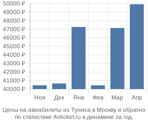 Авиабилеты из Туниса в Москву цены
