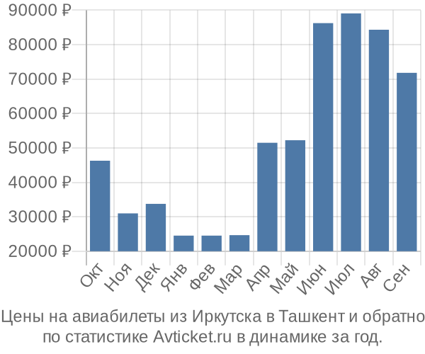 Авиабилеты из Иркутска в Ташкент цены