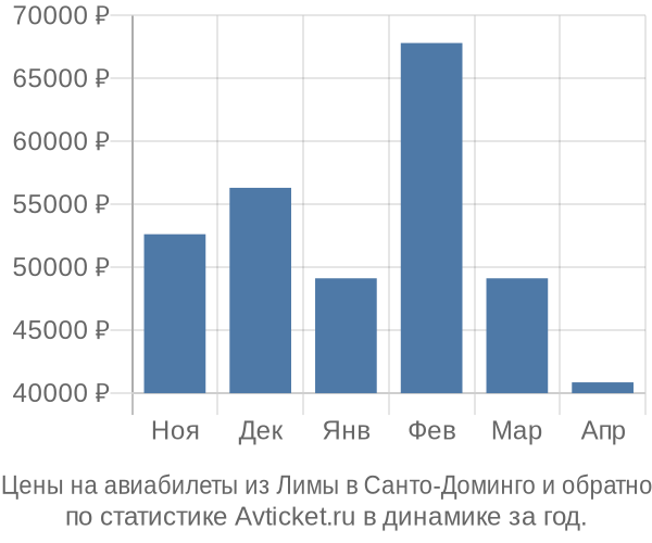 Авиабилеты из Лимы в Санто-Доминго цены