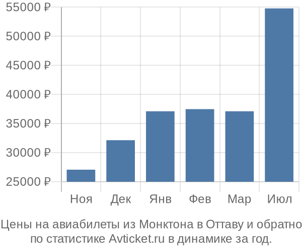 Авиабилеты из Монктона в Оттаву цены