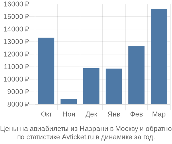 Авиабилеты из Назрани в Москву цены