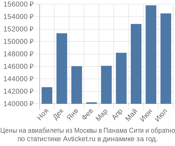 Авиабилеты из Москвы в Панама Сити цены