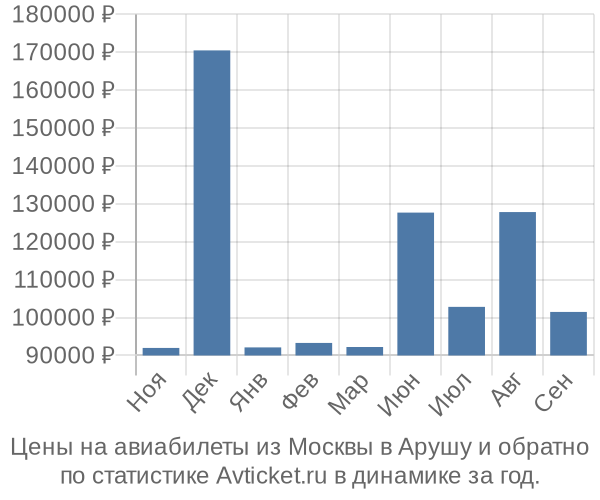 Авиабилеты из Москвы в Арушу цены