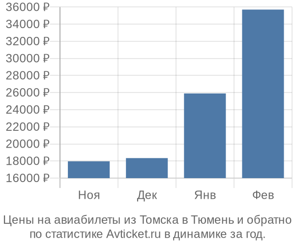 Авиабилеты из Томска в Тюмень цены