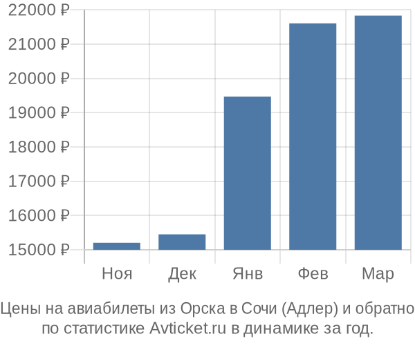 Авиабилеты из Орска в Сочи (Адлер) цены