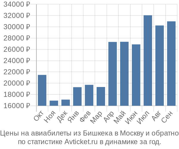 Авиабилеты из Бишкека в Москву цены