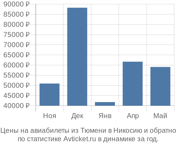 Авиабилеты из Тюмени в Никосию цены