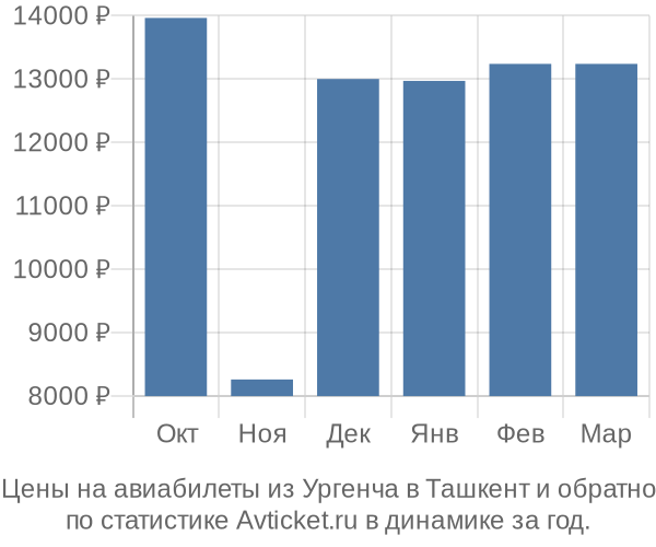 Авиабилеты из Ургенча в Ташкент цены