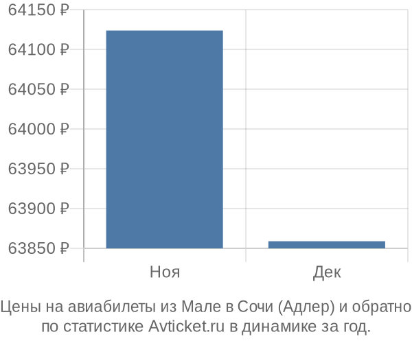 Авиабилеты из Мале в Сочи (Адлер) цены