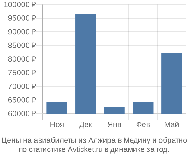 Авиабилеты из Алжира в Медину цены
