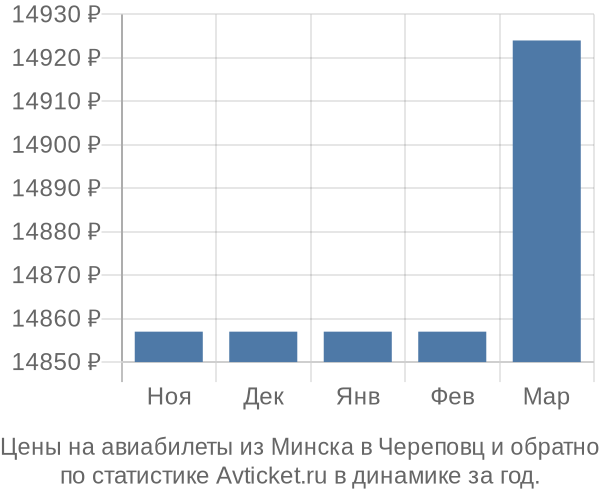 Авиабилеты из Минска в Череповц цены