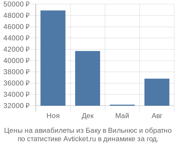 Авиабилеты из Баку в Вильнюс цены